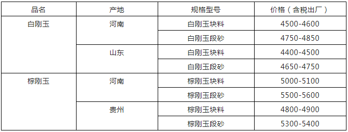 刚玉市场疲软，部分企业停产