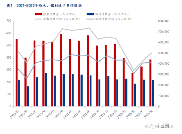 木材进口率同比下滑2成，木方需求拐点未至