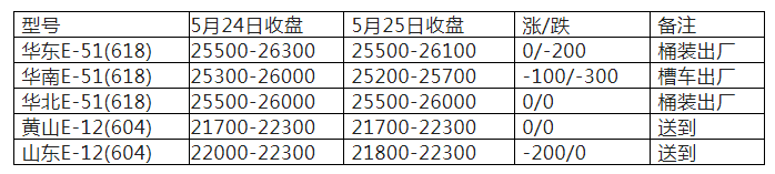 环氧树脂产业链价格及趋势简析（20220525）