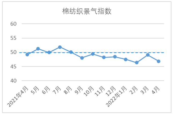 2022年4月中国棉纺织行业景气报告