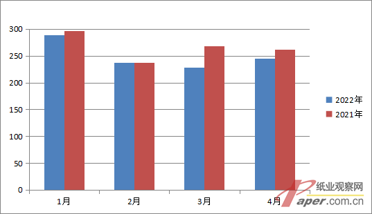 2022年4月我国纸浆进口量为245.41万吨 同比下降6.09%