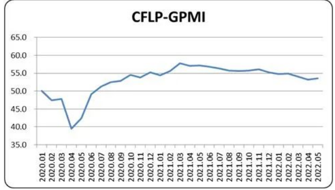 5月全球制造业PMI较上月回升0.3个百分点，好于预期