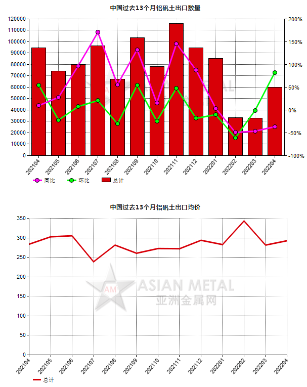 中国2022年4月份铝矾土出口量环比上升82.01%