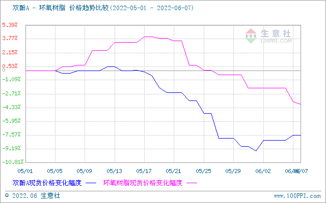 6月7日华东液体环氧树脂市场重心下行