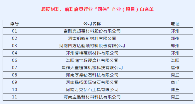 河南省第一批工业行业“四保”企业省级白名单公布 富耐克、四方达、蚂蚁新材等19家磨企上榜