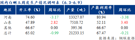 国内白刚玉生产情况调查（2022年6月9日）