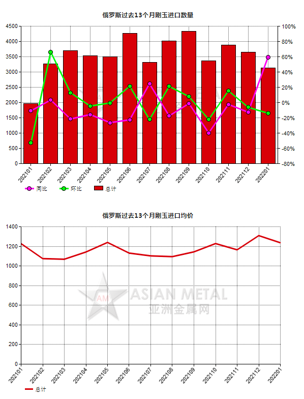 俄罗斯2022年1月份刚玉进口量同比上涨59.49%
