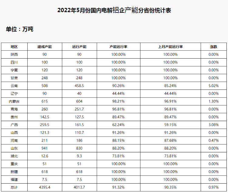 2022年5月份电解铝产能运行分析