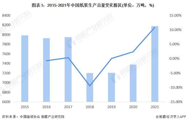 2022 年中国纸浆市场供需现状及进出口情况分析 纸浆进口依赖程度较高