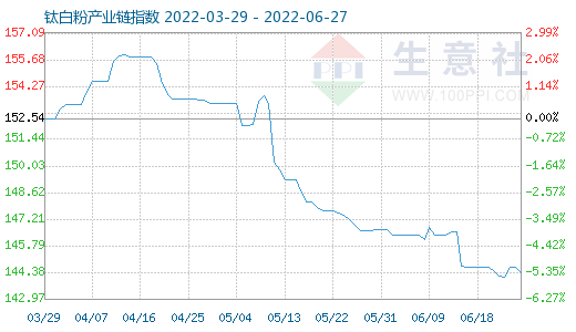 6月27日钛白粉产业链情报