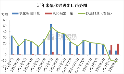 进口资源性价比不高　氧化铝净出口格局或将延续