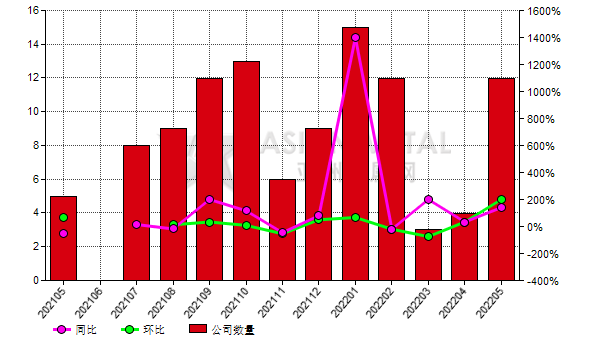 5月份中国12家棕刚玉生产商减产