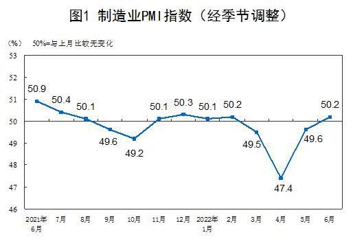 中国6月份制造业采购经理指数重回临界点以上