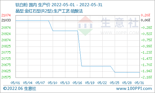 6月国内钛白粉市场价格小幅下调