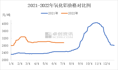 氧化铝行业半年度总结：新产能如期投放 下半年供应过剩引担忧