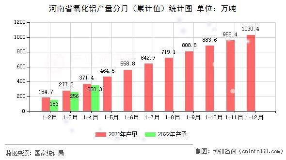 2022年4月河南省氧化铝产量数据 