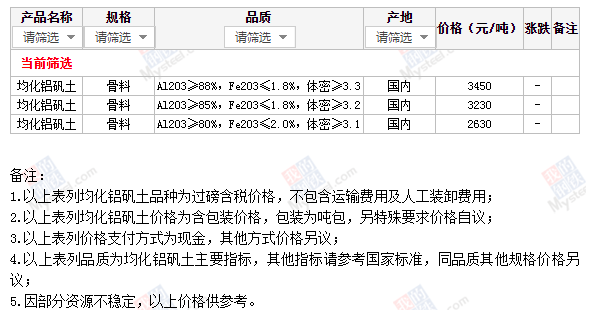 近期国内市场均化铝矾土价格行情