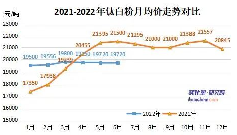 2022年上半年钛白粉累计出口75万吨，同比增16.58%