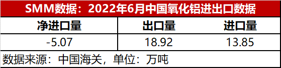 6月氧化铝出口再刷历史新高 进口大国地位将有所转变