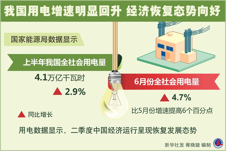 我国用电增速明显回升，经济恢复态势向好