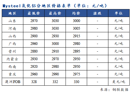 氧化铝价格持稳 市场表现清平