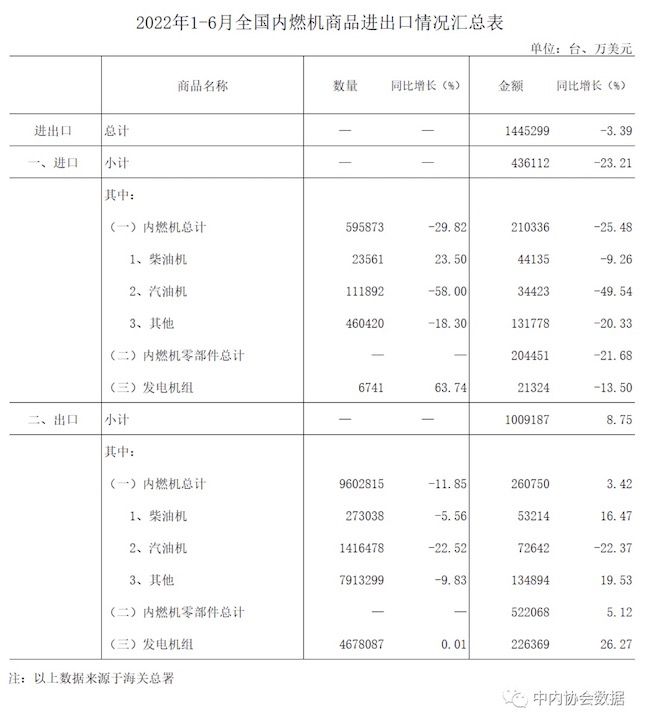 2022年1-6月内燃机行业进出口