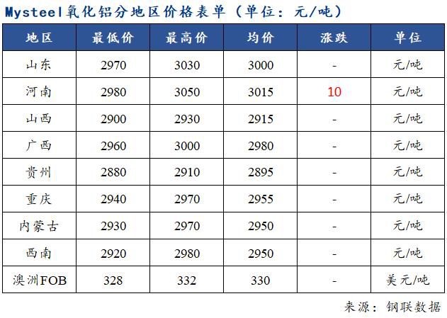 Mysteel日报：氧化铝价格小幅上行 市场流通现货偏紧