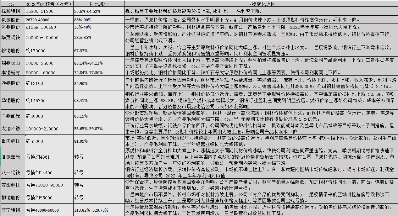 钢铁行业“最差阶段已过”？下半年供需压力有望缓解但利润仍将偏弱