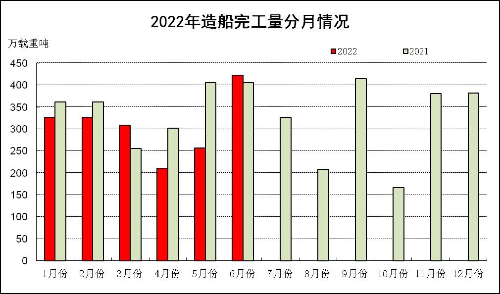 2022年上半年船舶工业经济运行分析