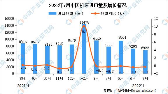 2022年7月中国机床进口数据统计分析