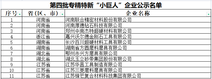 第四批国家级专精特新“小巨人”名单公布 11家超硬材料、磨料磨具企业上榜