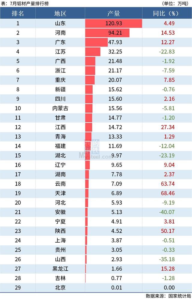 统计局：前7月全国分省市铝材、氧化铝产量出炉