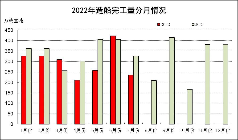 2022年1-7月船舶工业经济运行情况