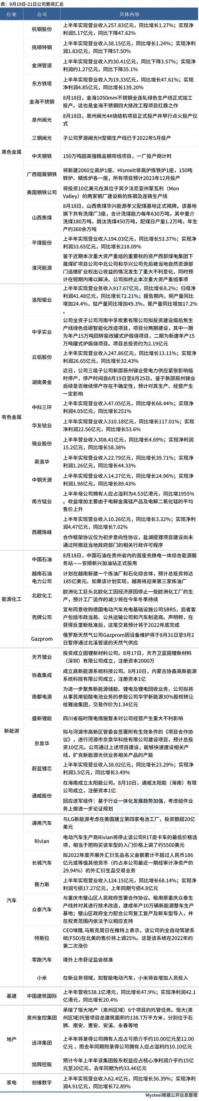 多个钢铁项目投产，企业密集披露半年报