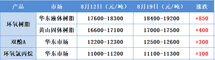 暂停报价！环氧树脂涨价了！​