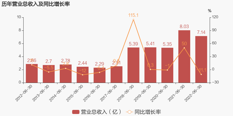 博深股份：2022上半年归母净利润同比下降43.9%，降幅超营收