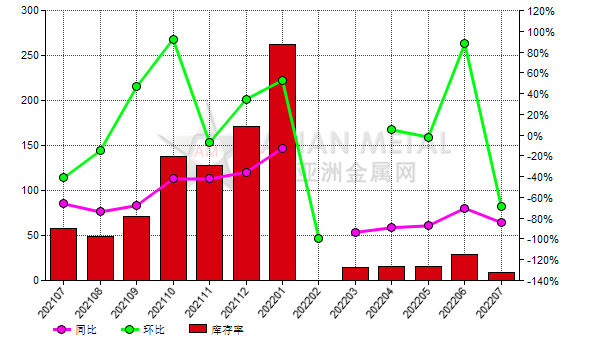 7月份中国绿碳化硅生产商库存率同比下降84.22%