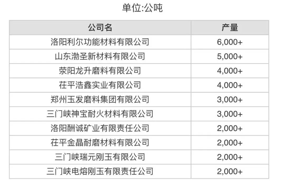 7月份中国产量十大白刚玉生产商