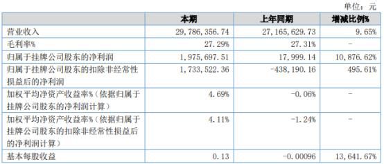 烨达新材2022年上半年净利197.57万同比增长10876.62% 镀衣白刚玉销售收入增加