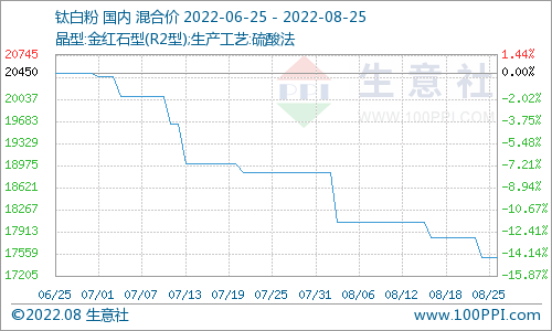 需求不佳 8月钛白粉市场价格下调