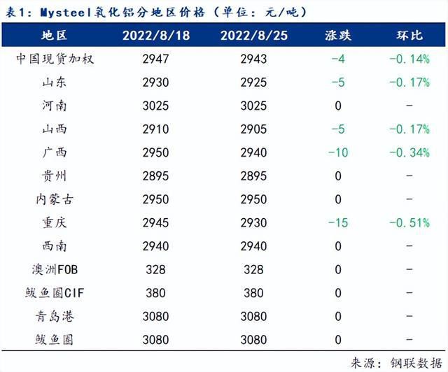 下游需求不断下降 氧化铝供应过剩压力渐显