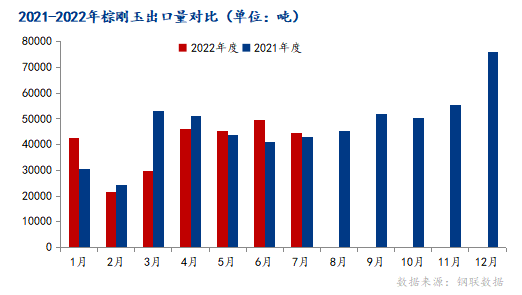 Mysteel：7月棕刚玉出口量环比下降10.16%