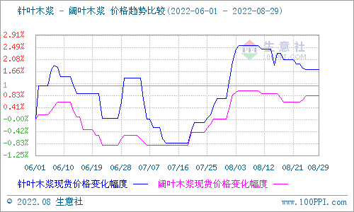 8月木浆价格稍显上行 短期高位震荡整理 