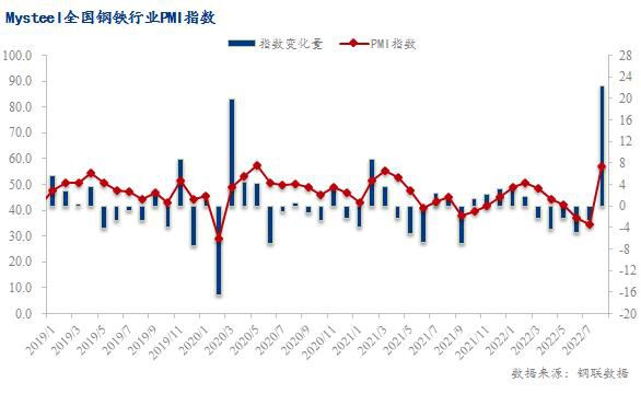 8月全国钢铁行业PMI明显回升 终值56.8%