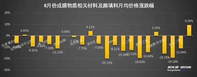 行情 | 8月涂料乳液及树脂相关化学品的市场价格分析