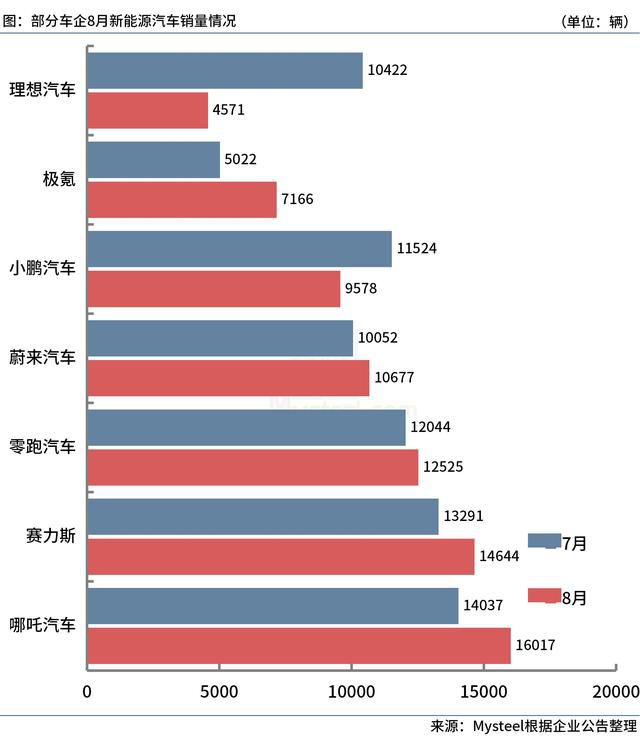 8月新能源车企销量排名大洗牌