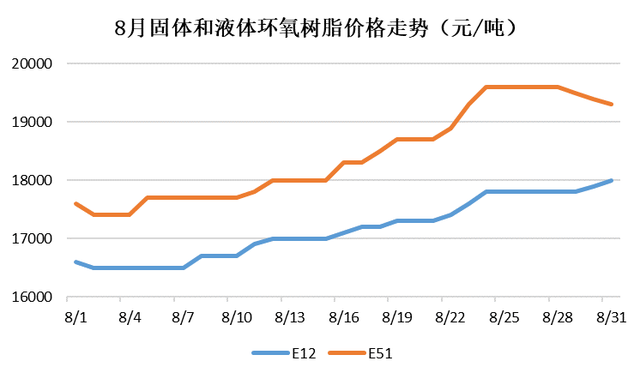 8月环氧树脂市场逆转，环氧树脂、双酚A涨幅明显