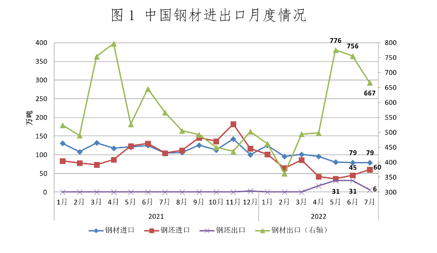 2022年7月钢铁产品进出口月报