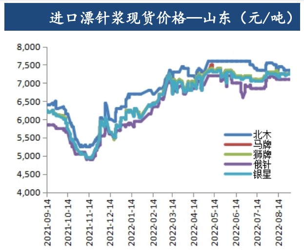 国内进口量逐渐修复 纸浆或重返下跌趋势