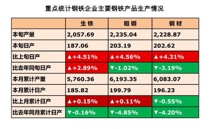 2022年8月下旬重点统计钢铁企业产存情况